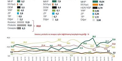 MetroPOLL’den ‘Bu pazar seçim olsa?’ anketi! CHP arayı açıyor
